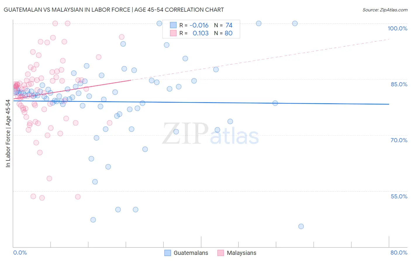 Guatemalan vs Malaysian In Labor Force | Age 45-54