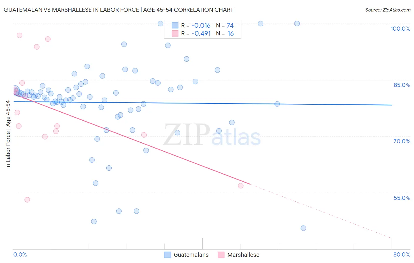 Guatemalan vs Marshallese In Labor Force | Age 45-54