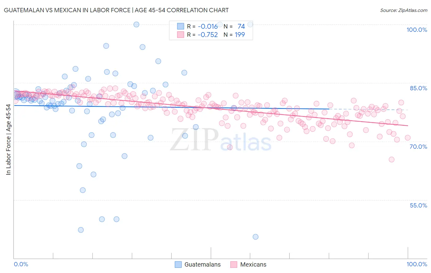 Guatemalan vs Mexican In Labor Force | Age 45-54