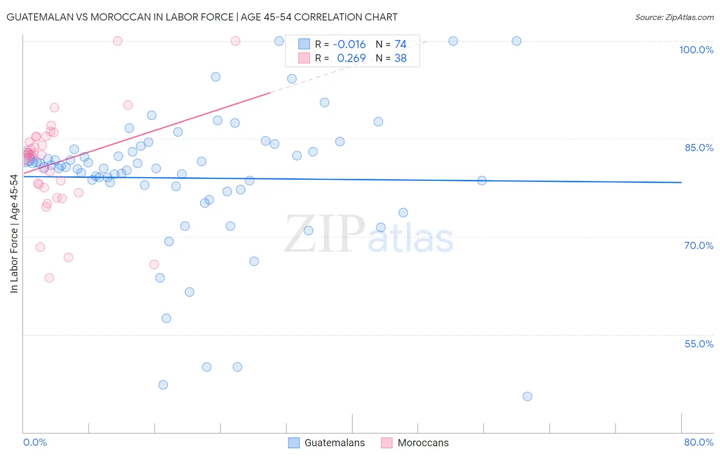 Guatemalan vs Moroccan In Labor Force | Age 45-54