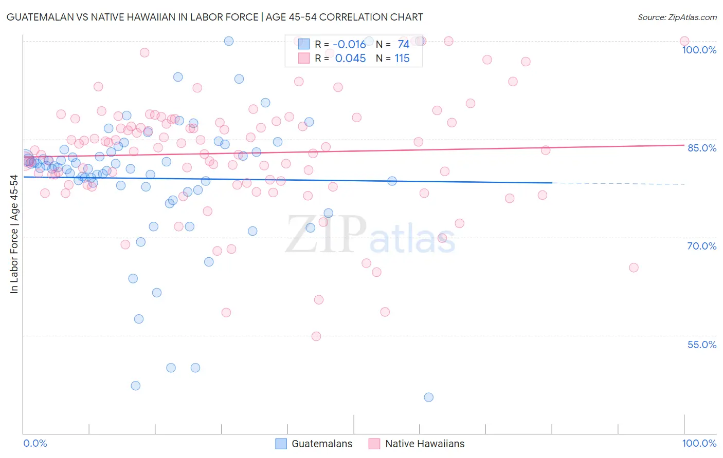Guatemalan vs Native Hawaiian In Labor Force | Age 45-54