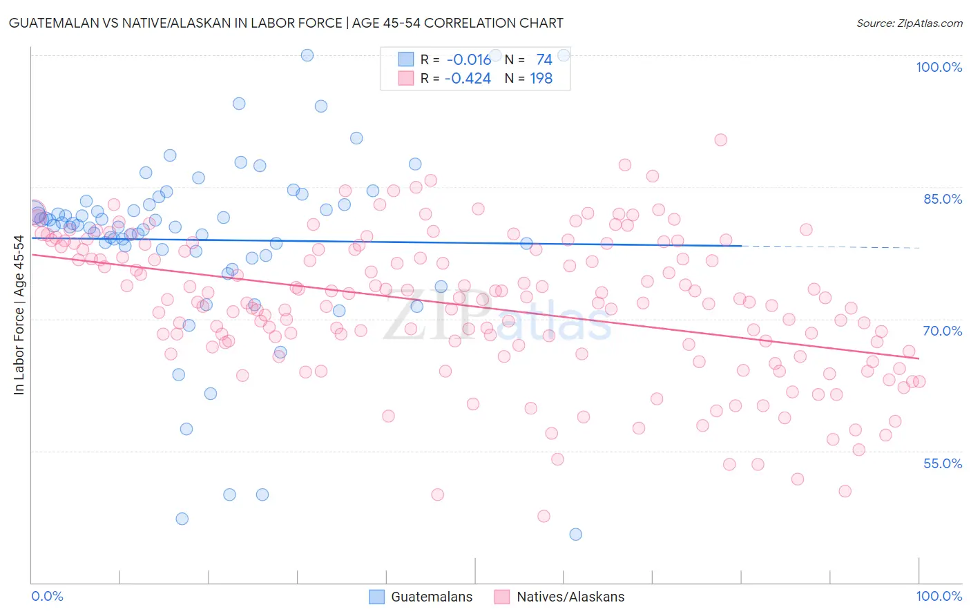 Guatemalan vs Native/Alaskan In Labor Force | Age 45-54