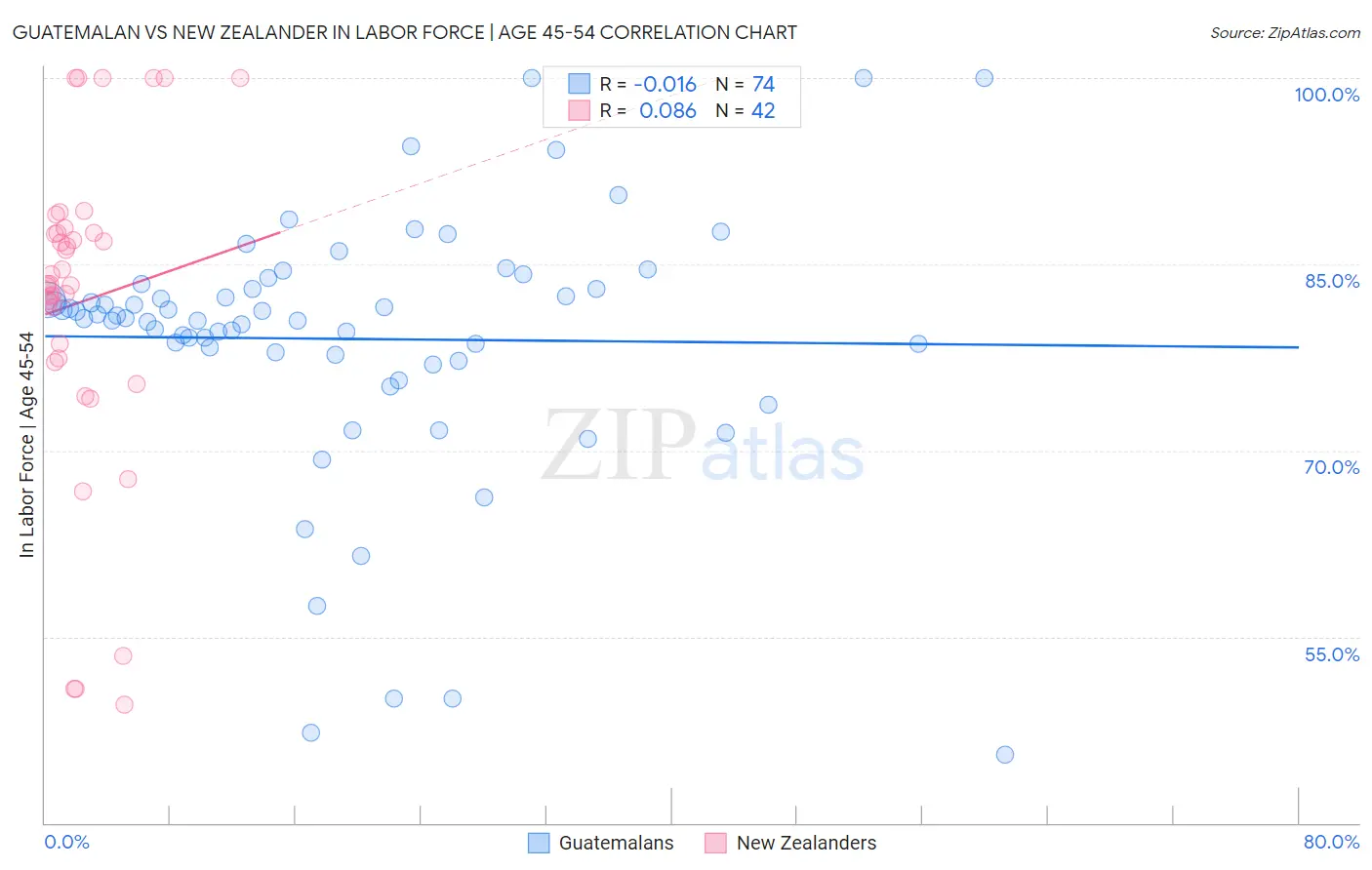Guatemalan vs New Zealander In Labor Force | Age 45-54