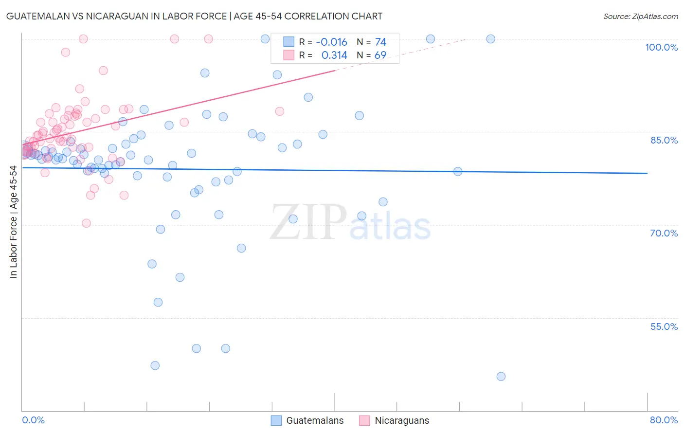 Guatemalan vs Nicaraguan In Labor Force | Age 45-54