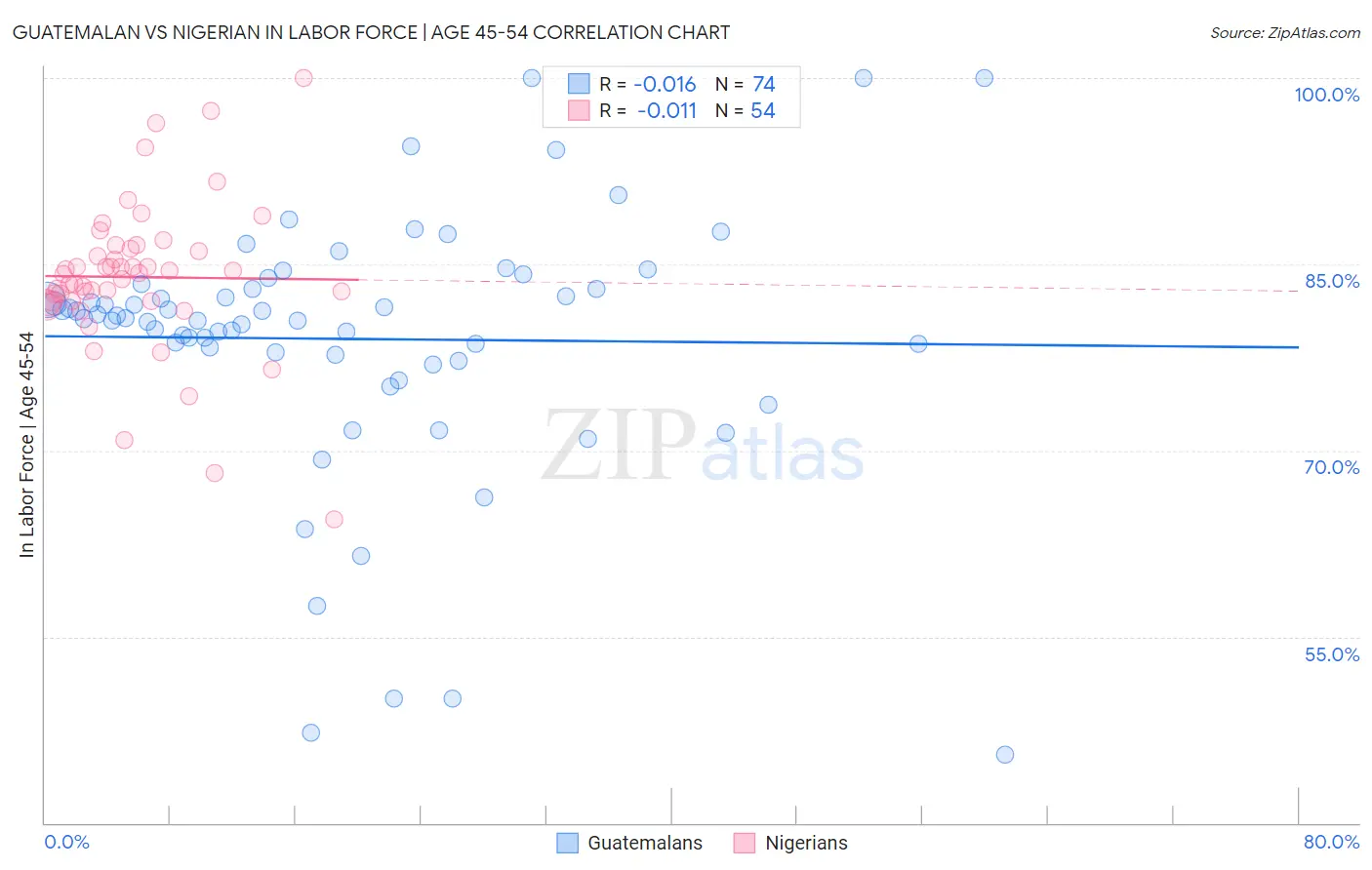 Guatemalan vs Nigerian In Labor Force | Age 45-54