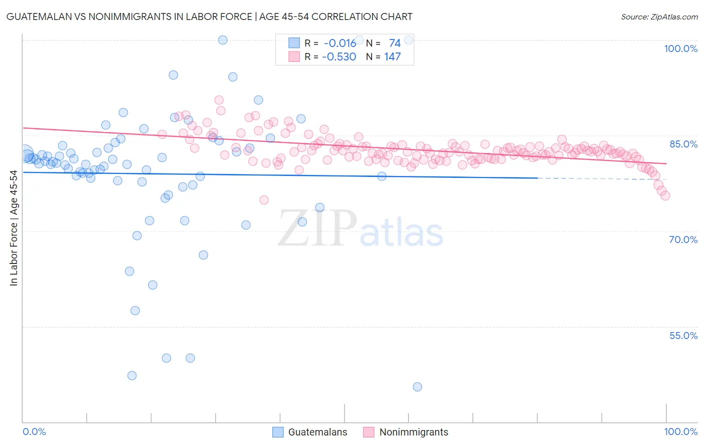 Guatemalan vs Nonimmigrants In Labor Force | Age 45-54