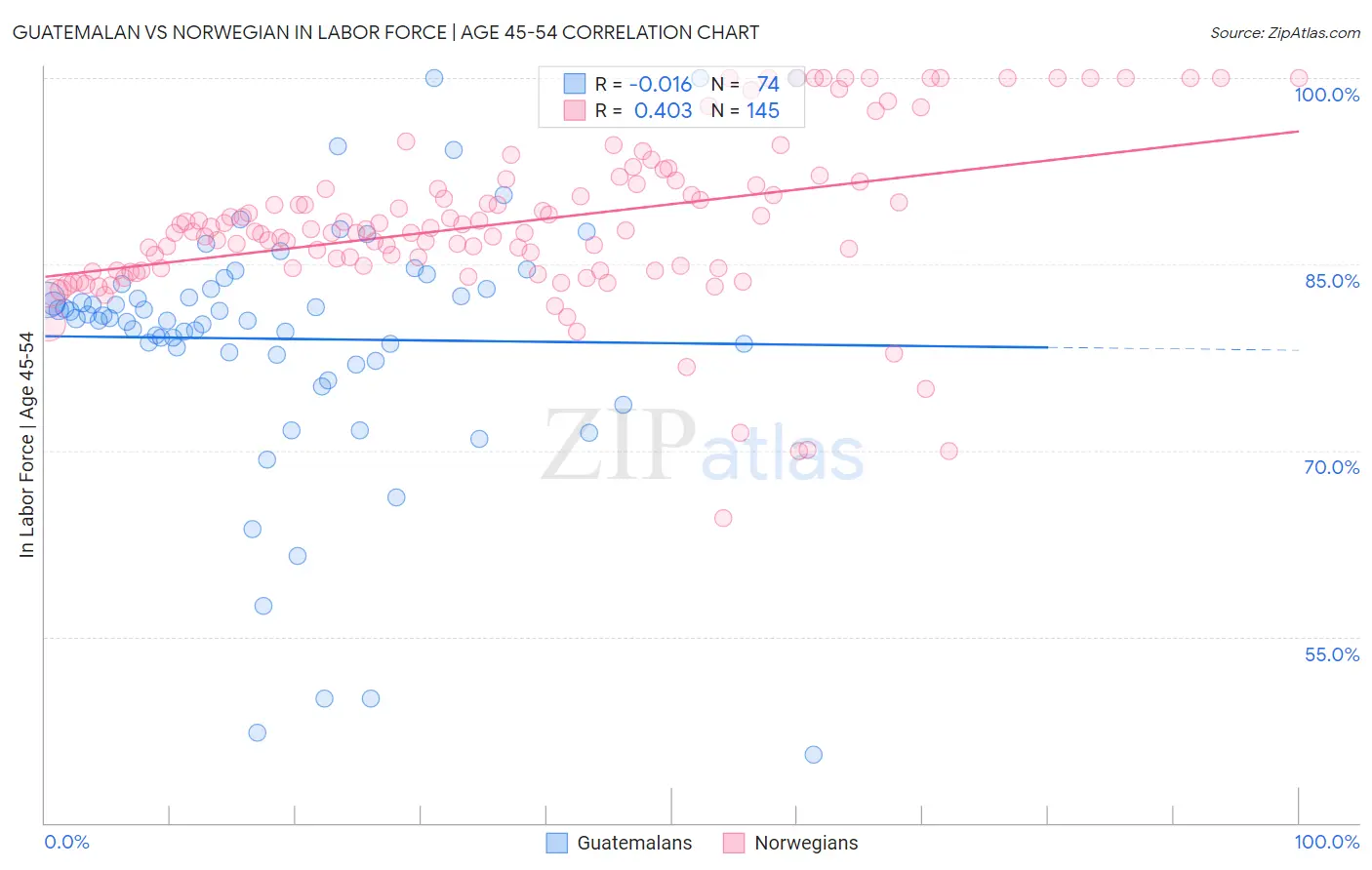 Guatemalan vs Norwegian In Labor Force | Age 45-54