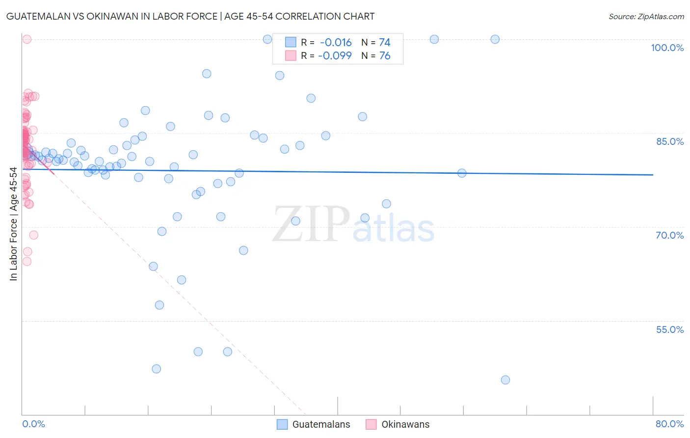 Guatemalan vs Okinawan In Labor Force | Age 45-54