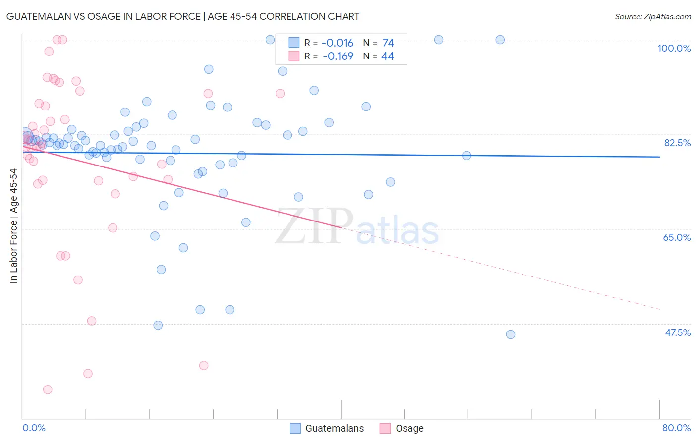 Guatemalan vs Osage In Labor Force | Age 45-54