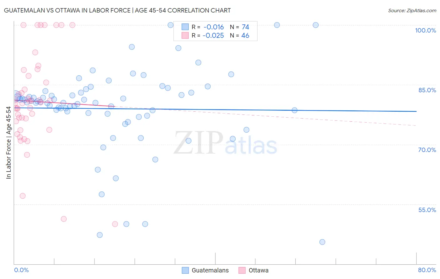 Guatemalan vs Ottawa In Labor Force | Age 45-54