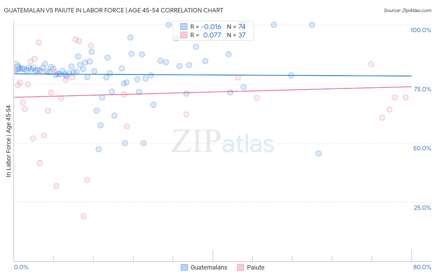 Guatemalan vs Paiute In Labor Force | Age 45-54