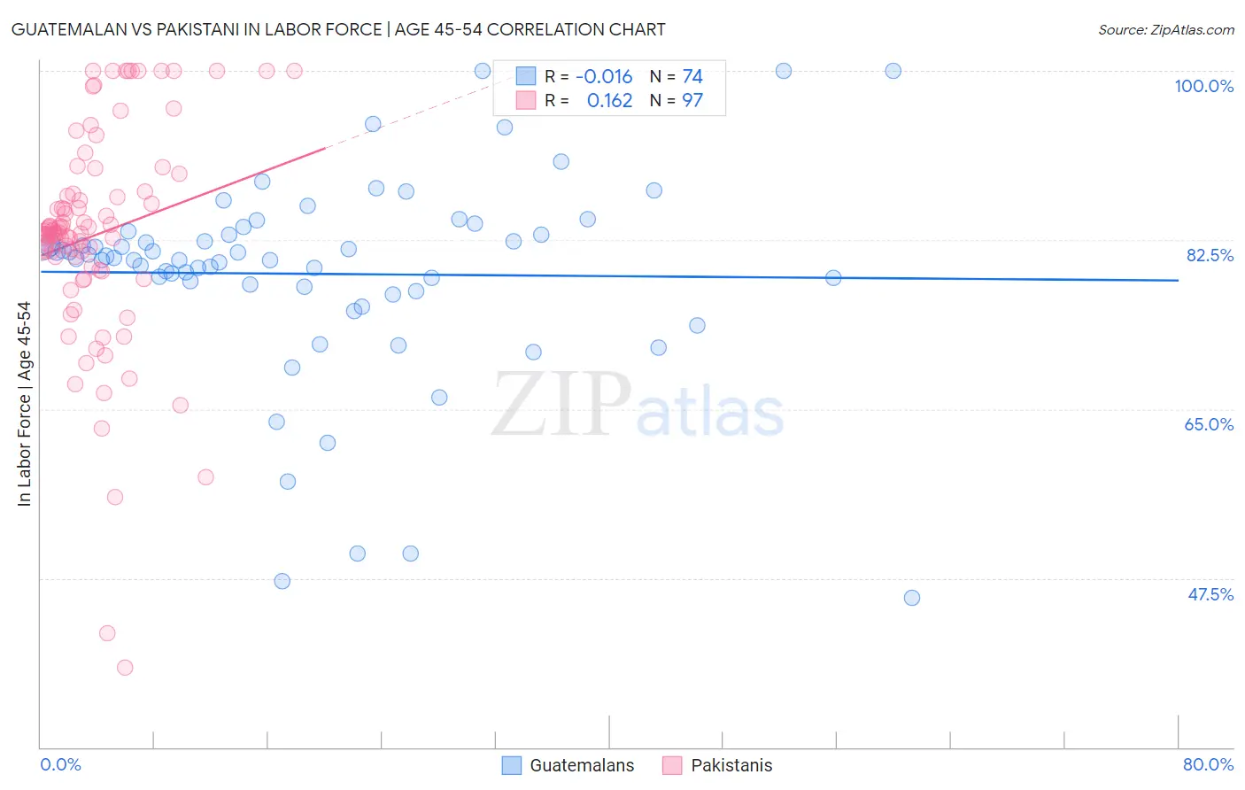 Guatemalan vs Pakistani In Labor Force | Age 45-54