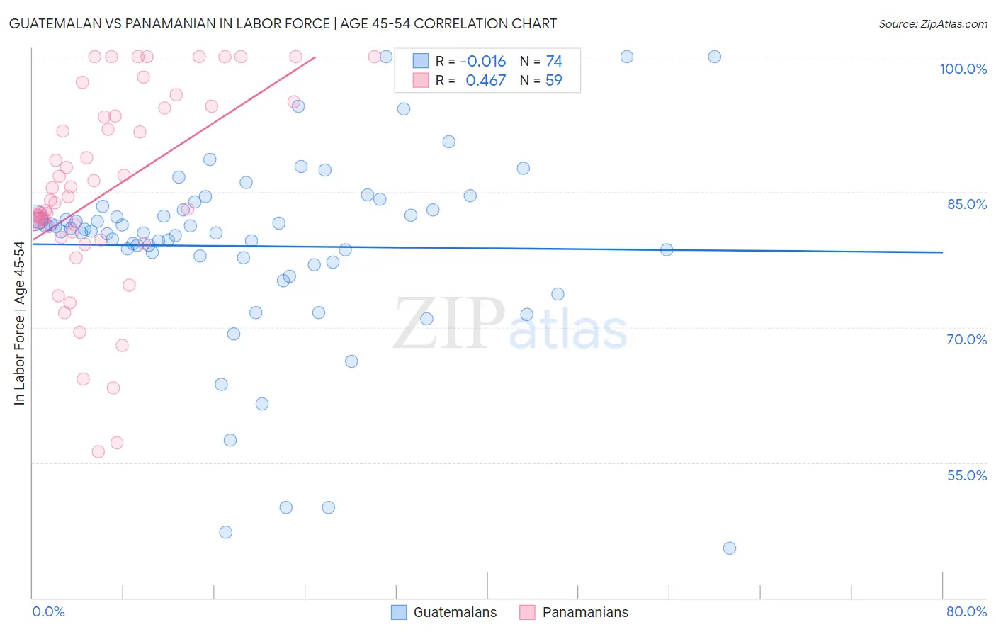 Guatemalan vs Panamanian In Labor Force | Age 45-54