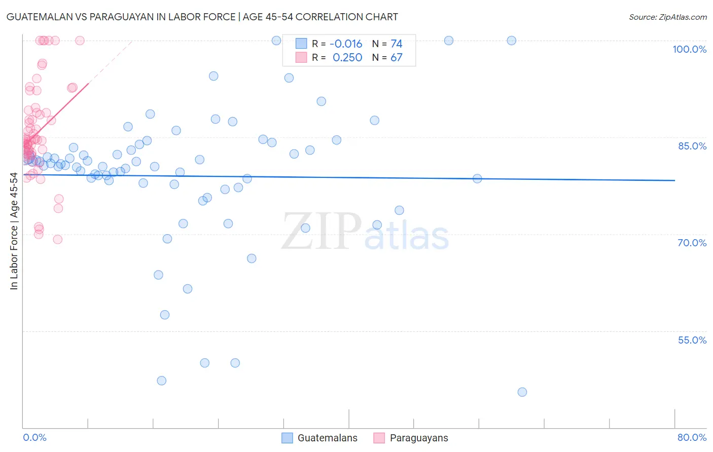 Guatemalan vs Paraguayan In Labor Force | Age 45-54