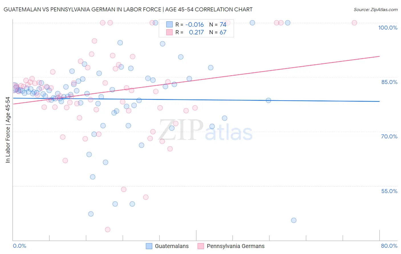 Guatemalan vs Pennsylvania German In Labor Force | Age 45-54