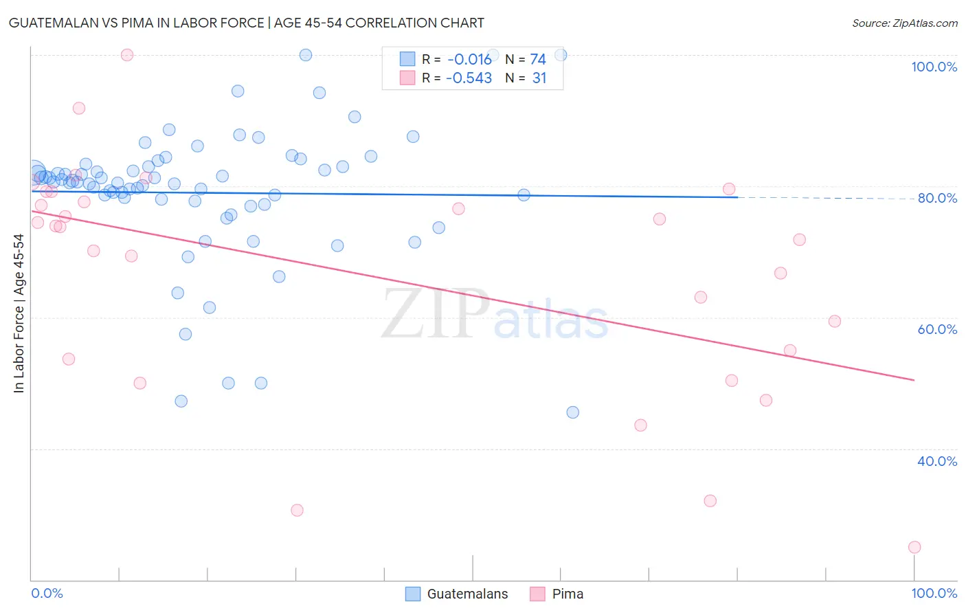 Guatemalan vs Pima In Labor Force | Age 45-54