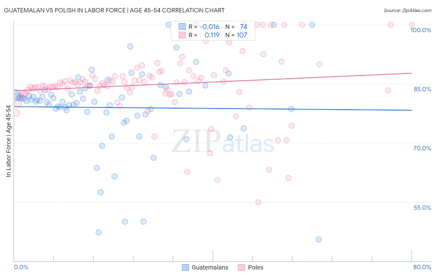 Guatemalan vs Polish In Labor Force | Age 45-54