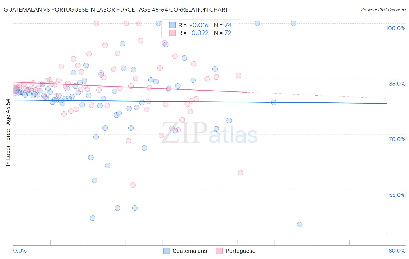 Guatemalan vs Portuguese In Labor Force | Age 45-54
