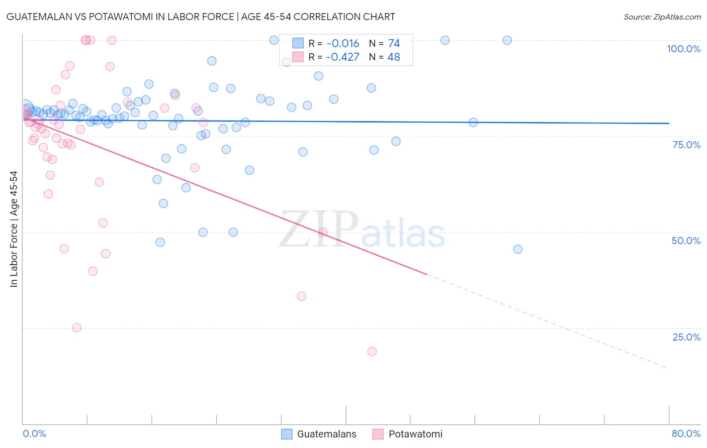 Guatemalan vs Potawatomi In Labor Force | Age 45-54