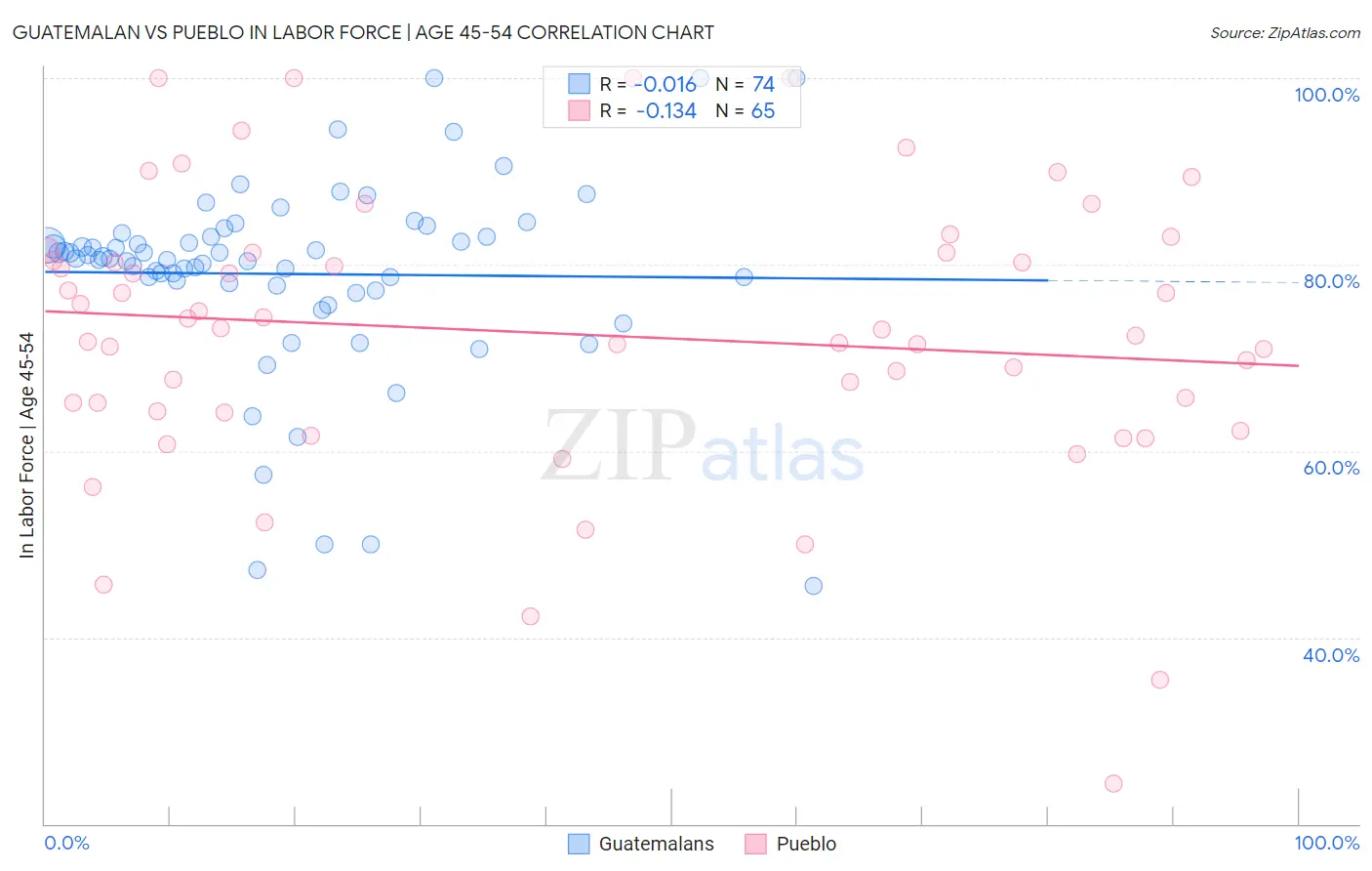 Guatemalan vs Pueblo In Labor Force | Age 45-54