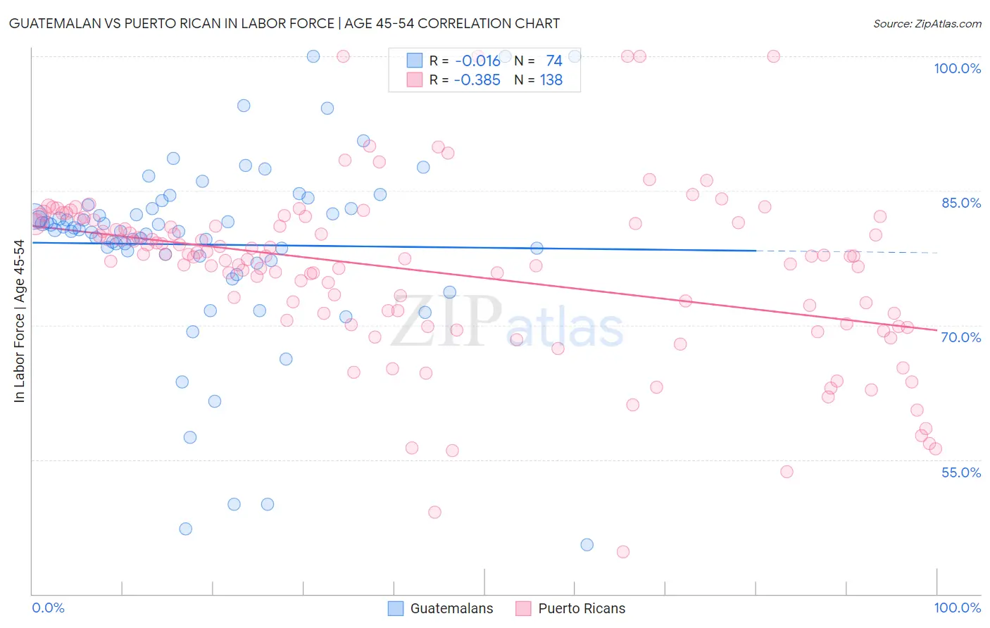 Guatemalan vs Puerto Rican In Labor Force | Age 45-54