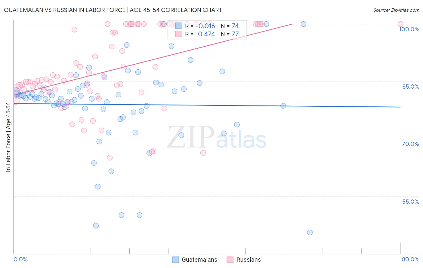 Guatemalan vs Russian In Labor Force | Age 45-54