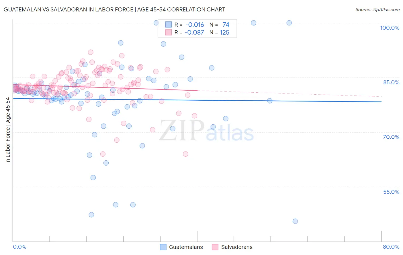 Guatemalan vs Salvadoran In Labor Force | Age 45-54