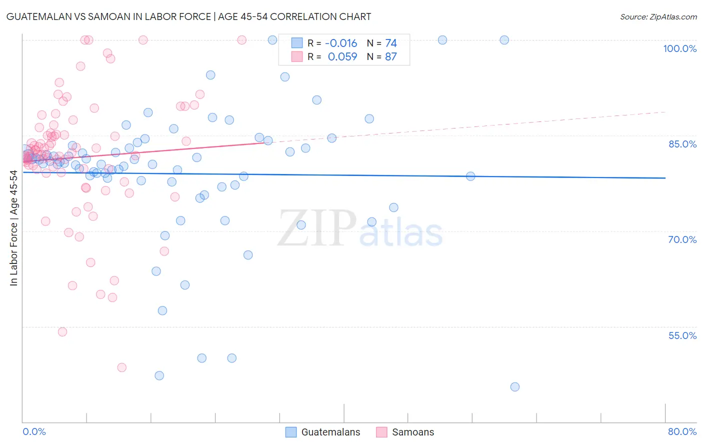 Guatemalan vs Samoan In Labor Force | Age 45-54