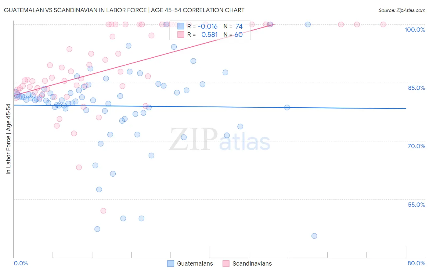 Guatemalan vs Scandinavian In Labor Force | Age 45-54