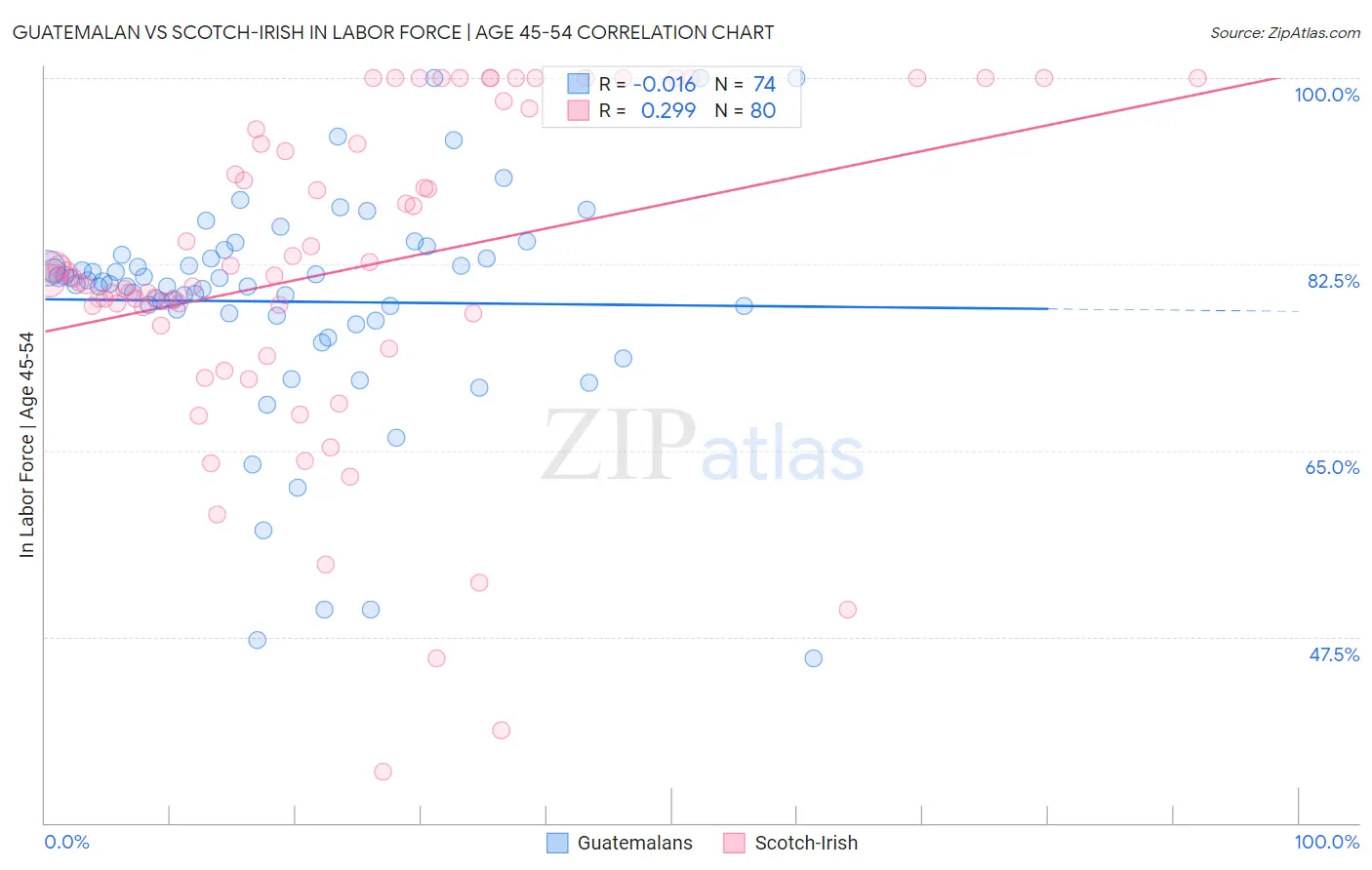 Guatemalan vs Scotch-Irish In Labor Force | Age 45-54