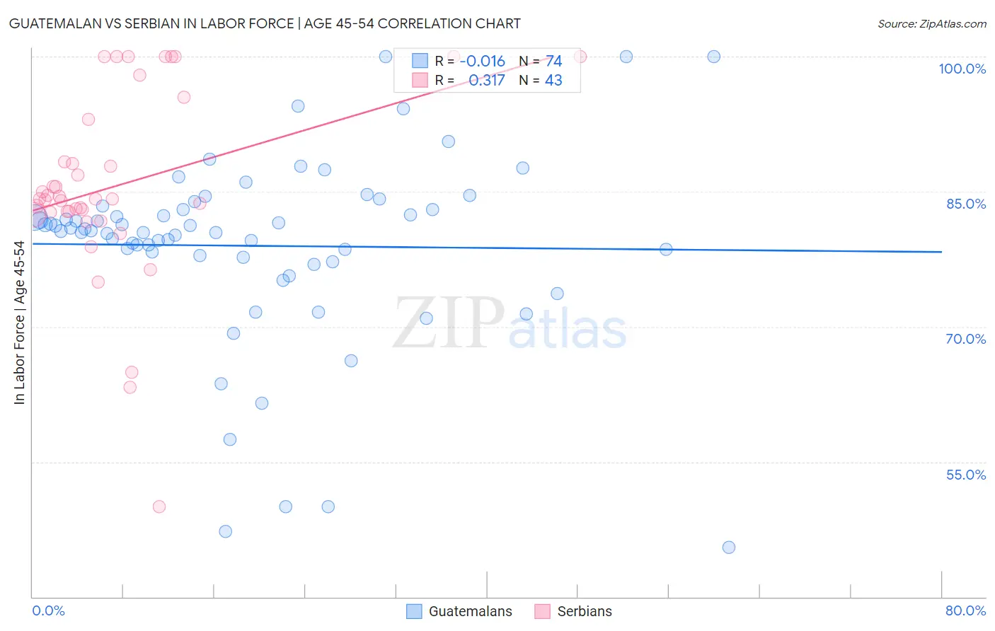 Guatemalan vs Serbian In Labor Force | Age 45-54