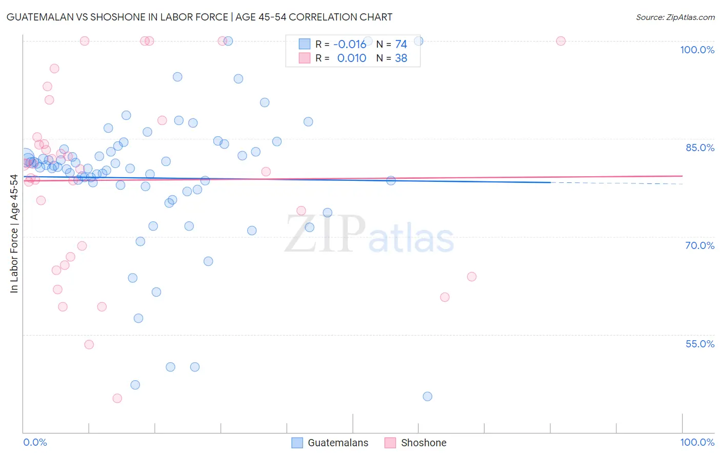 Guatemalan vs Shoshone In Labor Force | Age 45-54