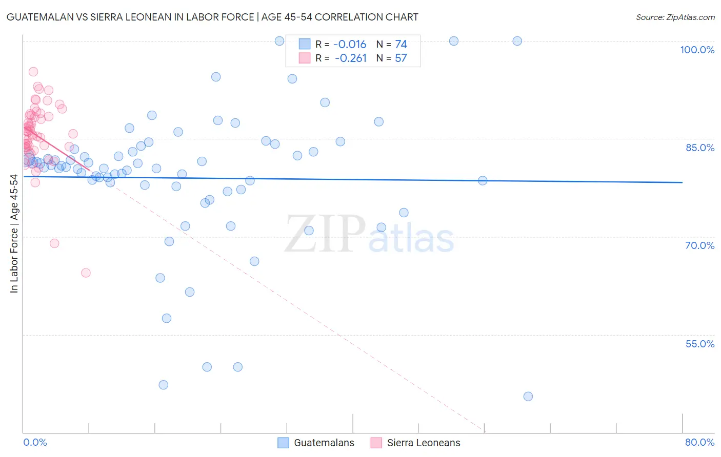 Guatemalan vs Sierra Leonean In Labor Force | Age 45-54