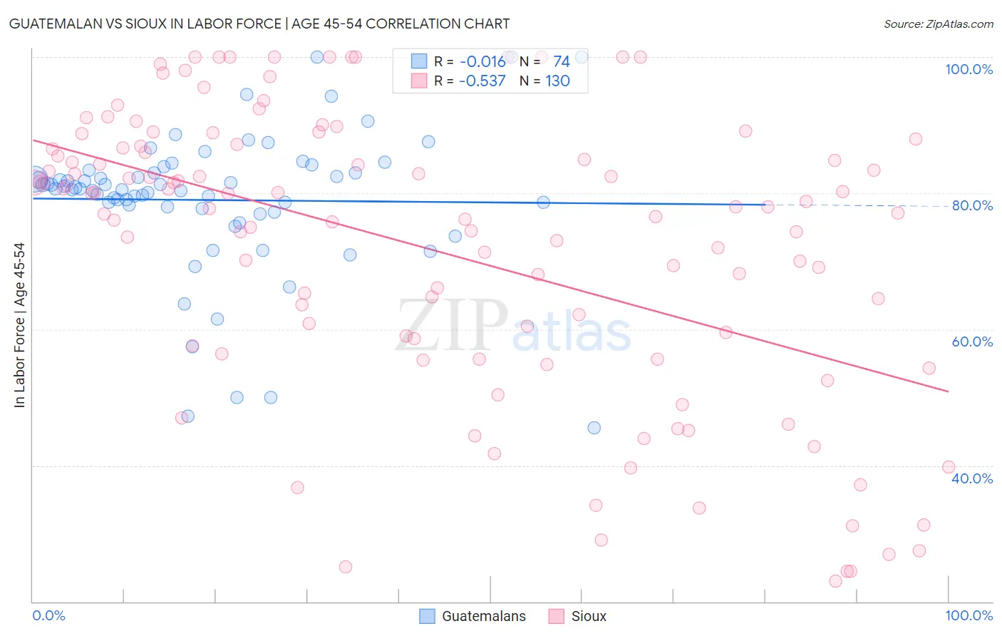 Guatemalan vs Sioux In Labor Force | Age 45-54