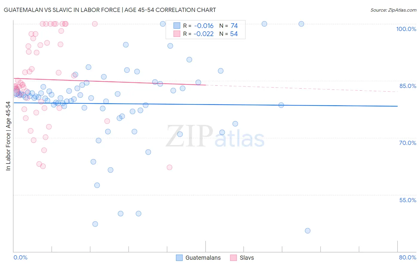 Guatemalan vs Slavic In Labor Force | Age 45-54