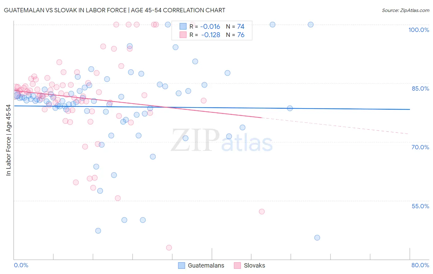 Guatemalan vs Slovak In Labor Force | Age 45-54