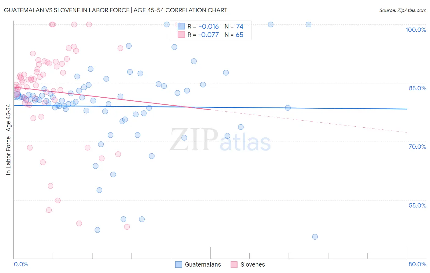 Guatemalan vs Slovene In Labor Force | Age 45-54