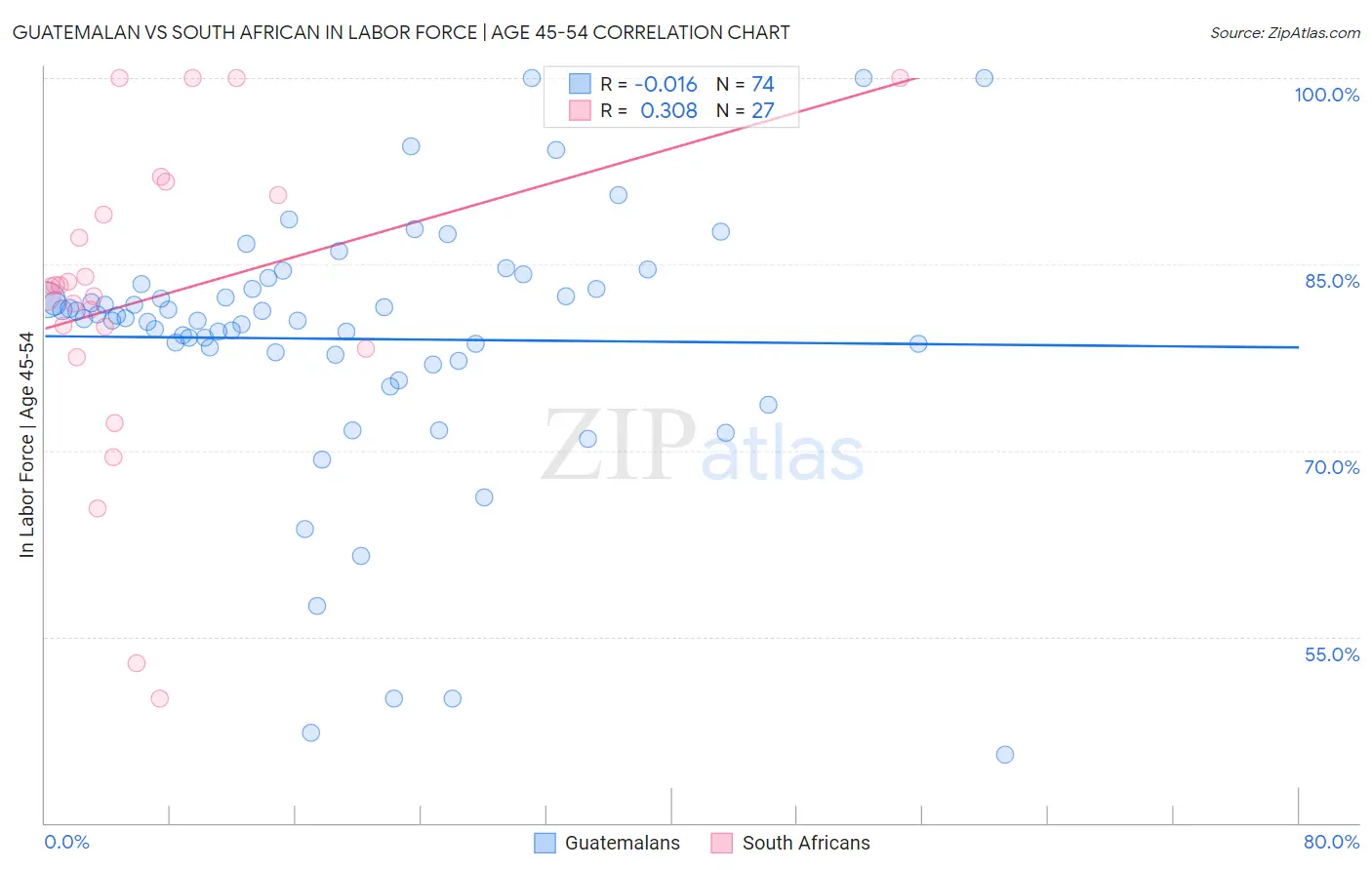 Guatemalan vs South African In Labor Force | Age 45-54