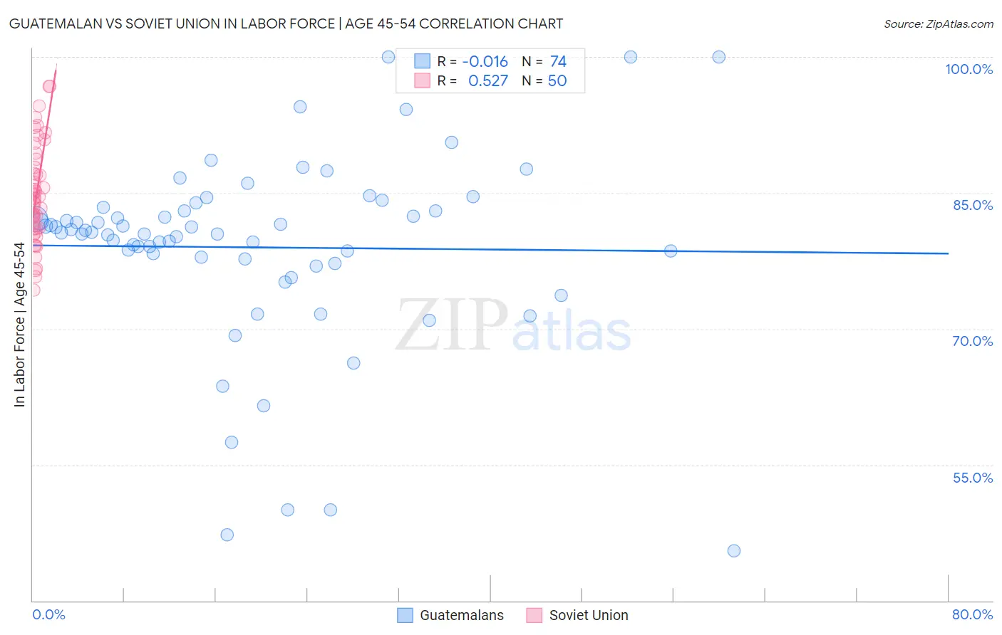 Guatemalan vs Soviet Union In Labor Force | Age 45-54
