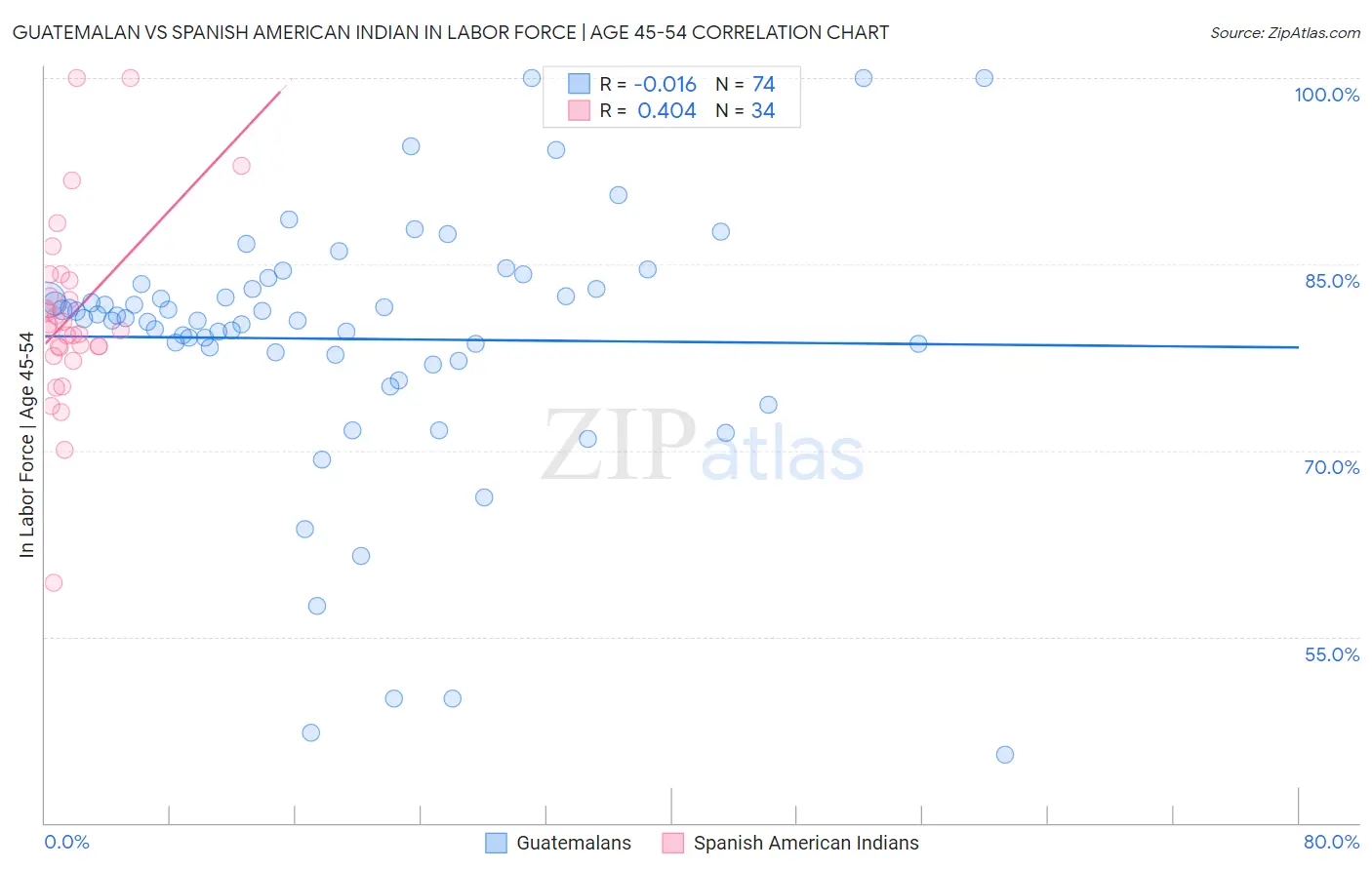 Guatemalan vs Spanish American Indian In Labor Force | Age 45-54