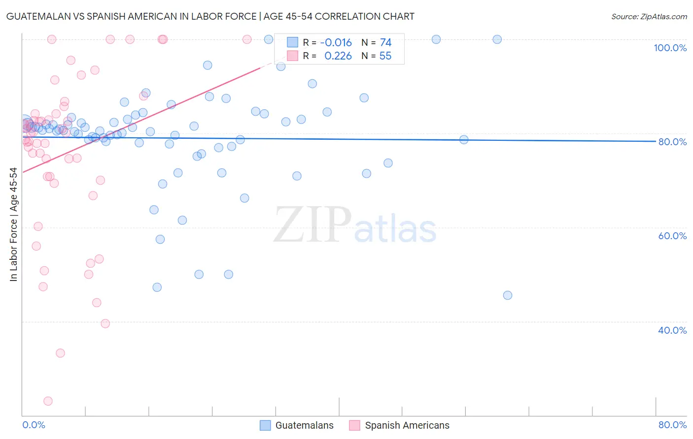Guatemalan vs Spanish American In Labor Force | Age 45-54