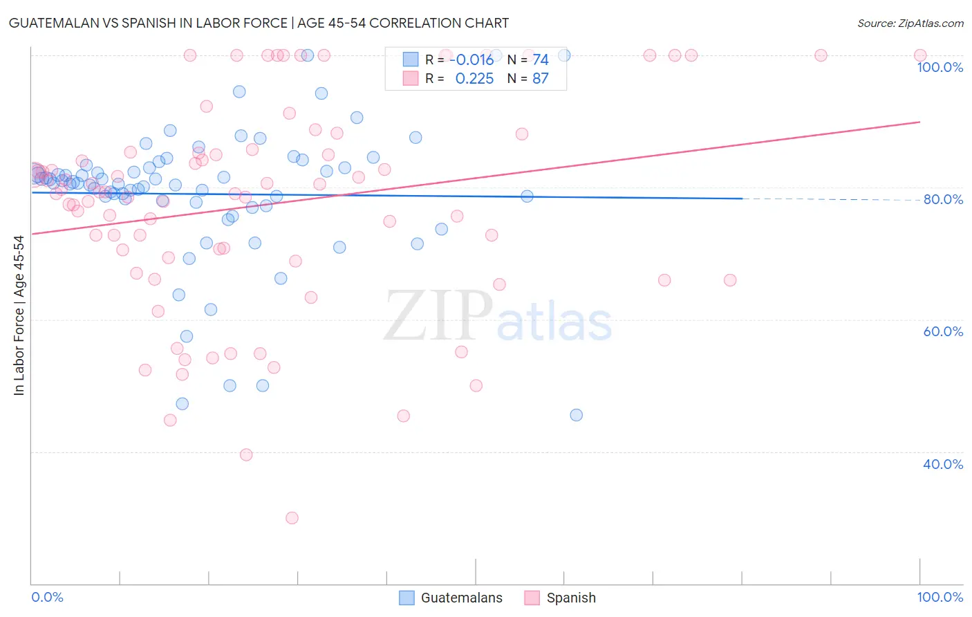 Guatemalan vs Spanish In Labor Force | Age 45-54