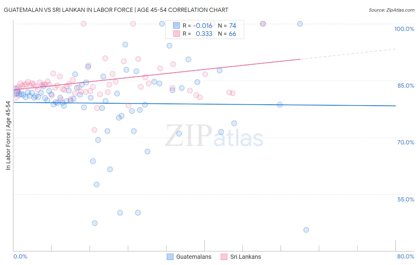 Guatemalan vs Sri Lankan In Labor Force | Age 45-54