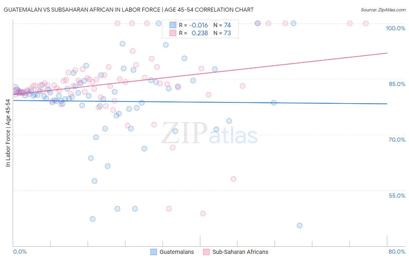 Guatemalan vs Subsaharan African In Labor Force | Age 45-54
