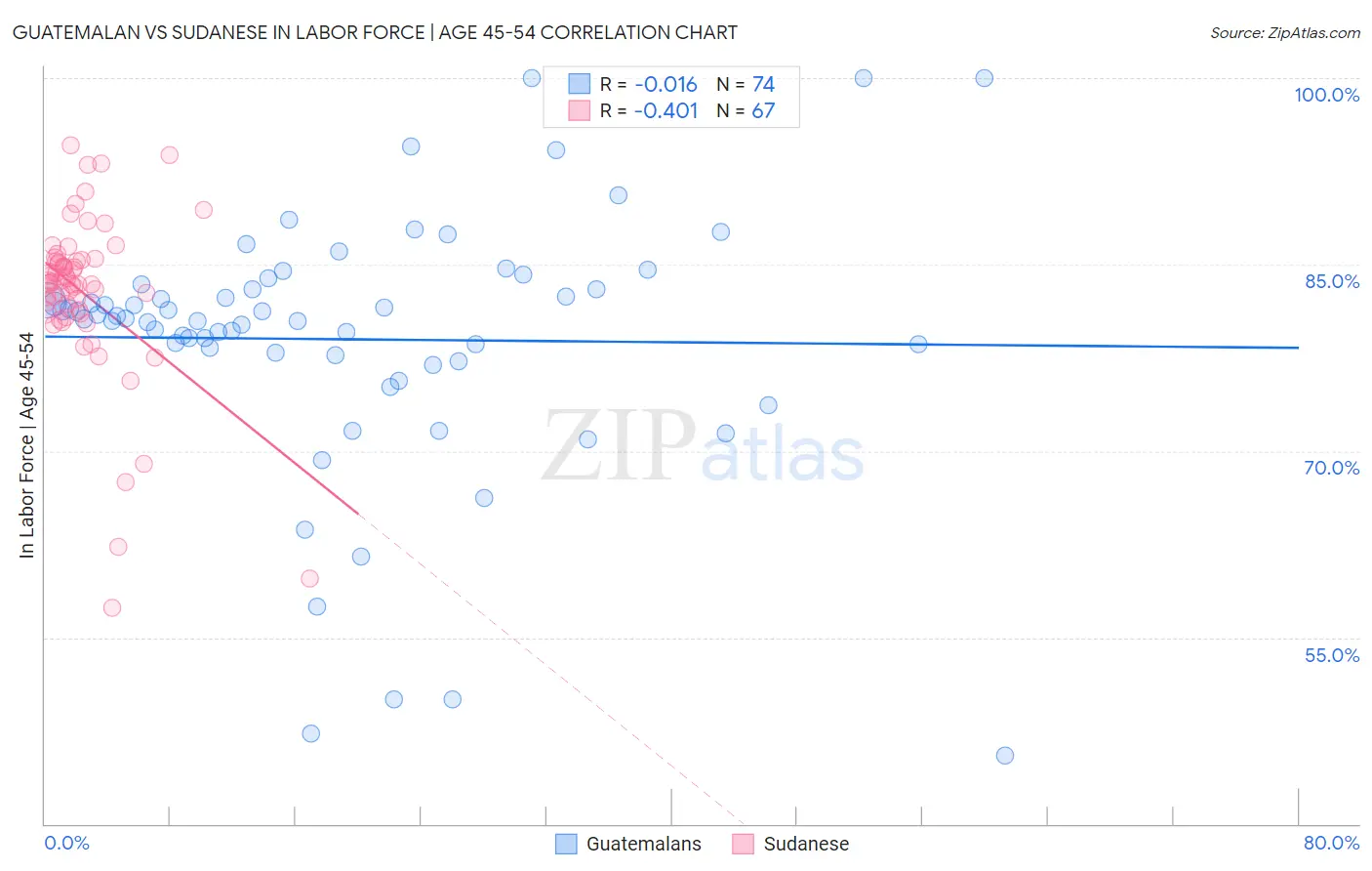 Guatemalan vs Sudanese In Labor Force | Age 45-54