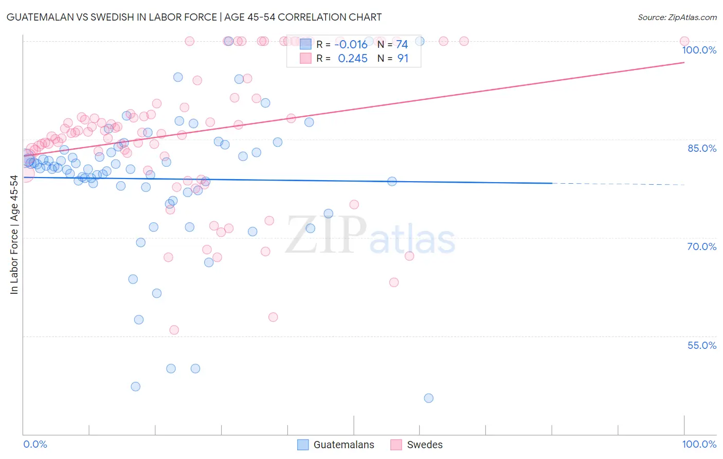 Guatemalan vs Swedish In Labor Force | Age 45-54