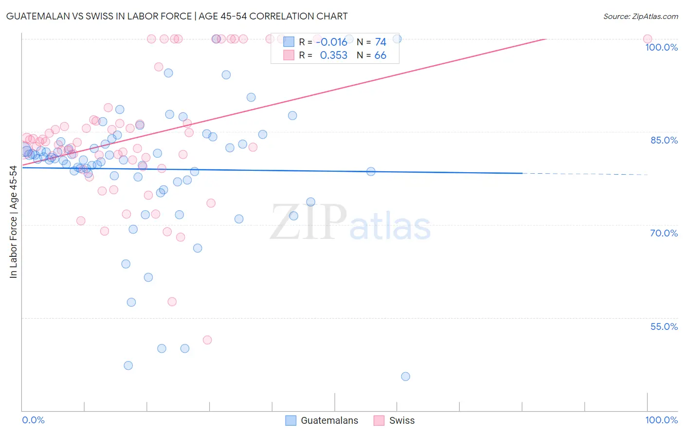 Guatemalan vs Swiss In Labor Force | Age 45-54