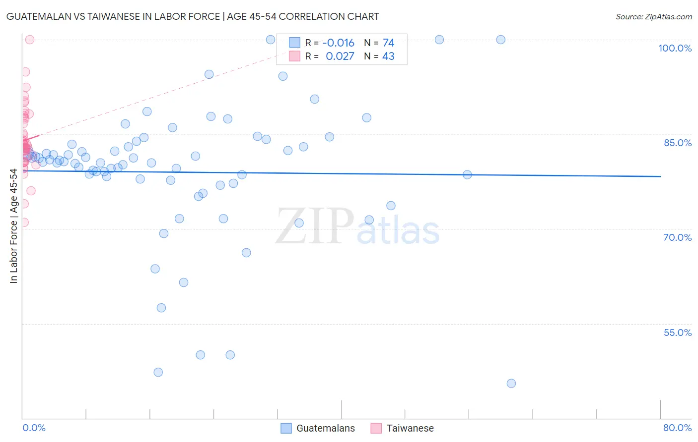 Guatemalan vs Taiwanese In Labor Force | Age 45-54