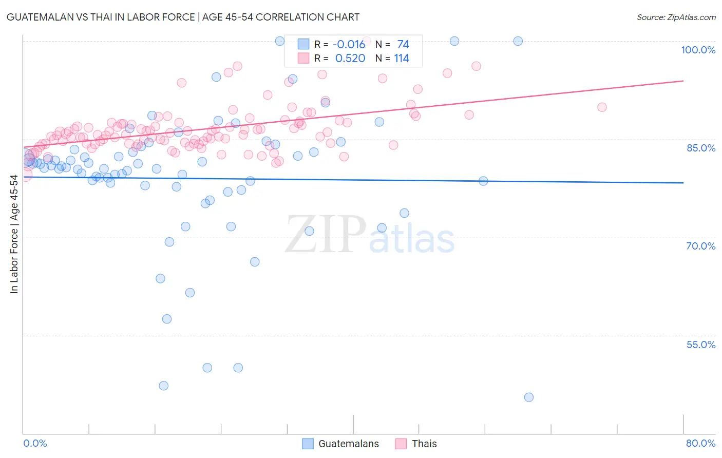 Guatemalan vs Thai In Labor Force | Age 45-54
