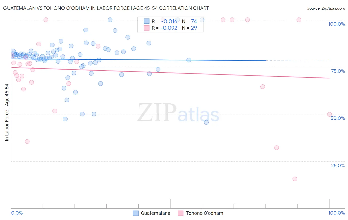 Guatemalan vs Tohono O'odham In Labor Force | Age 45-54